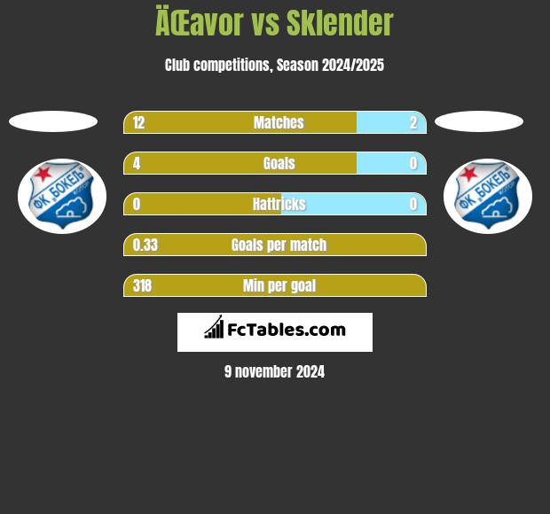 ÄŒavor vs Sklender h2h player stats