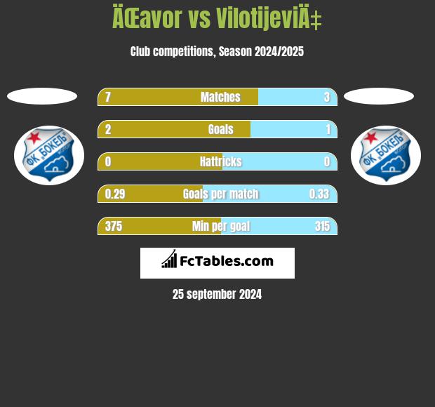 ÄŒavor vs VilotijeviÄ‡ h2h player stats