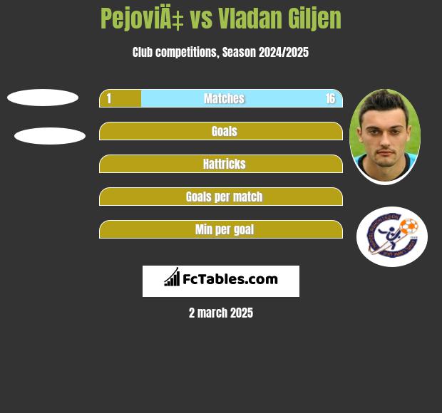 PejoviÄ‡ vs Vladan Giljen h2h player stats