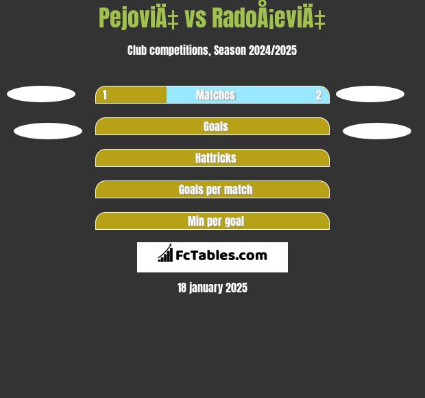 PejoviÄ‡ vs RadoÅ¡eviÄ‡ h2h player stats