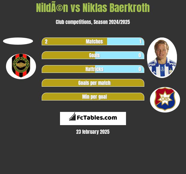 NildÃ©n vs Niklas Baerkroth h2h player stats