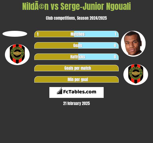 NildÃ©n vs Serge-Junior Ngouali h2h player stats