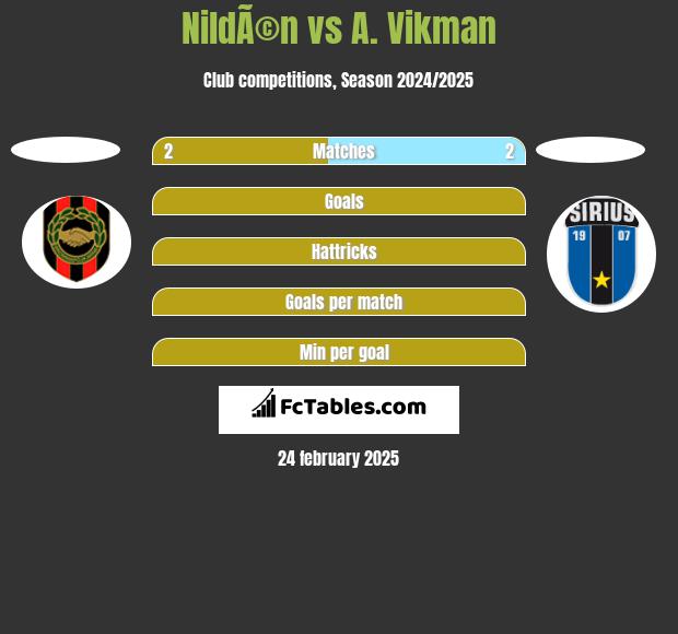 NildÃ©n vs A. Vikman h2h player stats