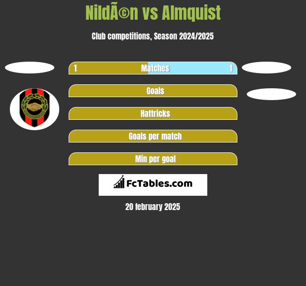 NildÃ©n vs Almquist h2h player stats