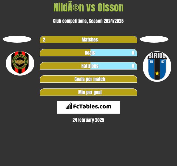 NildÃ©n vs Olsson h2h player stats