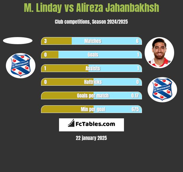 M. Linday vs Alireza Jahanbakhsh h2h player stats