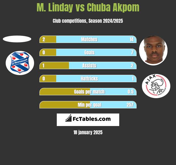 M. Linday vs Chuba Akpom h2h player stats