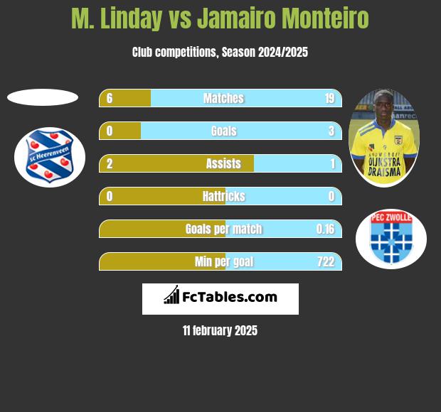 M. Linday vs Jamairo Monteiro h2h player stats