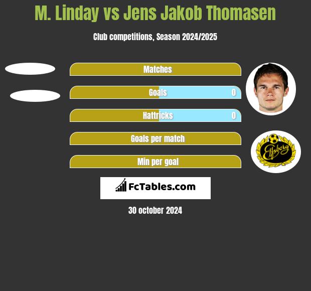 M. Linday vs Jens Jakob Thomasen h2h player stats