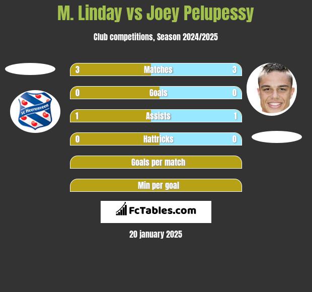 M. Linday vs Joey Pelupessy h2h player stats