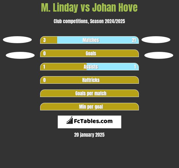 M. Linday vs Johan Hove h2h player stats