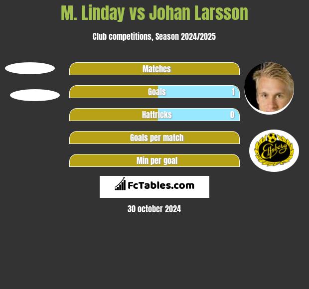 M. Linday vs Johan Larsson h2h player stats