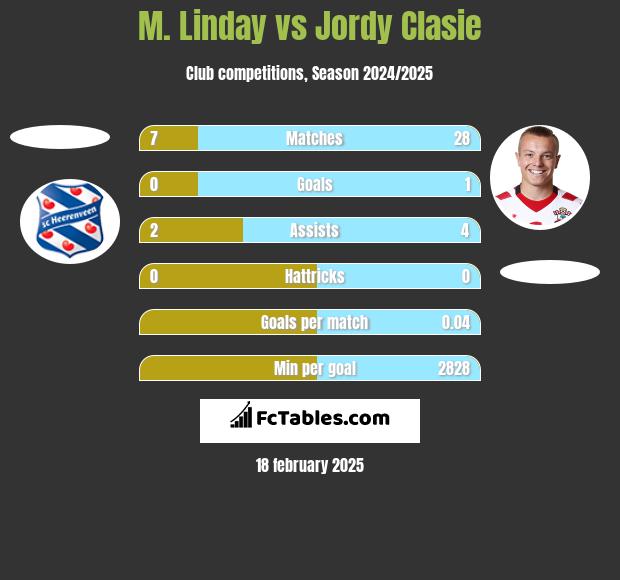 M. Linday vs Jordy Clasie h2h player stats