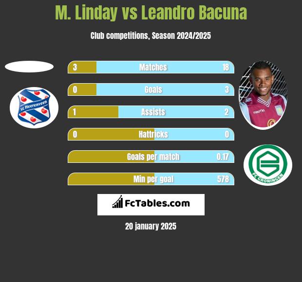 M. Linday vs Leandro Bacuna h2h player stats