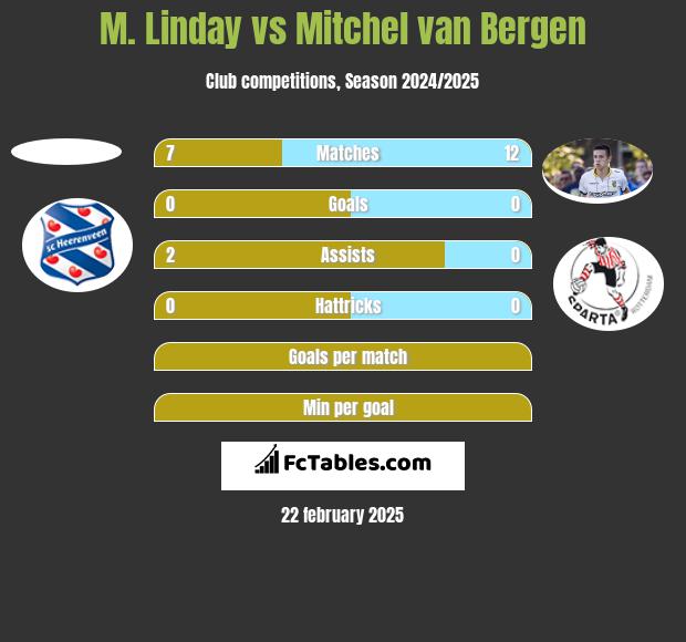 M. Linday vs Mitchel van Bergen h2h player stats