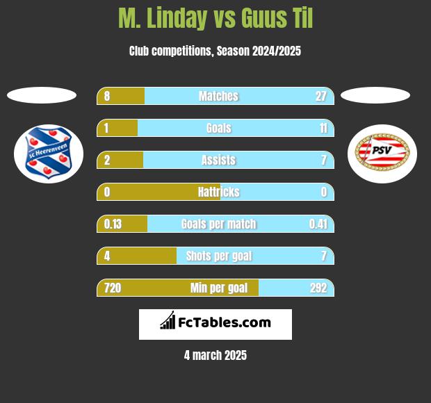 M. Linday vs Guus Til h2h player stats