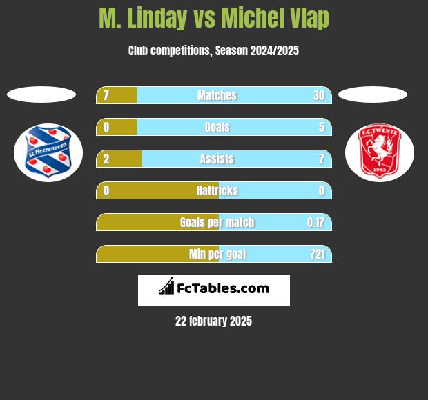 M. Linday vs Michel Vlap h2h player stats