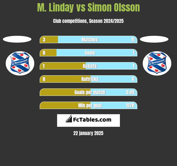 M. Linday vs Simon Olsson h2h player stats