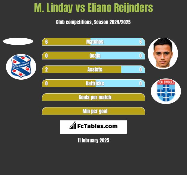 M. Linday vs Eliano Reijnders h2h player stats