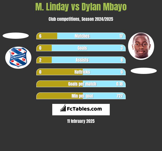 M. Linday vs Dylan Mbayo h2h player stats