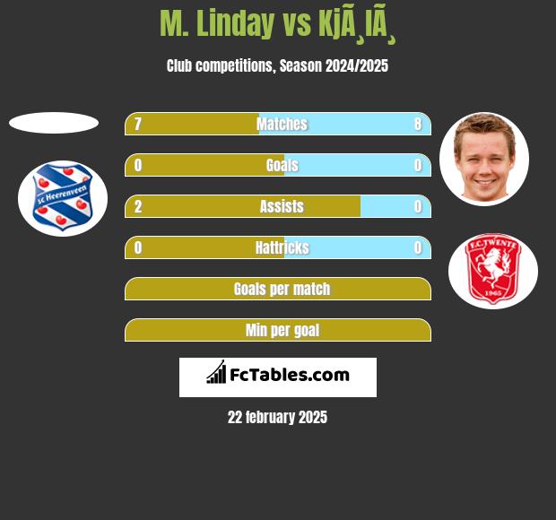 M. Linday vs KjÃ¸lÃ¸ h2h player stats