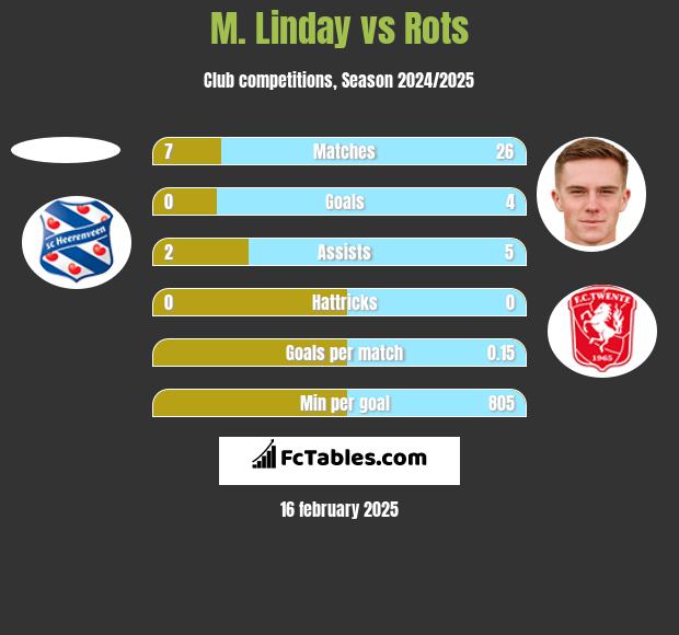 M. Linday vs Rots h2h player stats