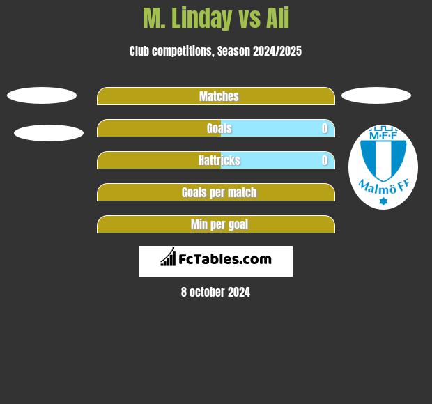 M. Linday vs Ali h2h player stats