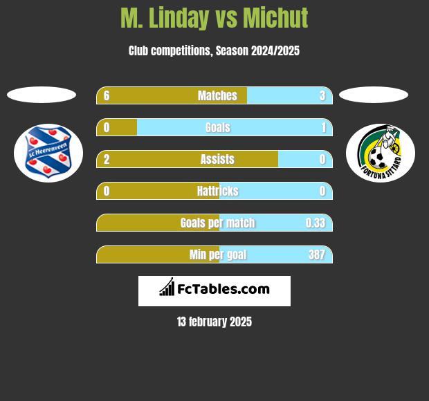 M. Linday vs Michut h2h player stats