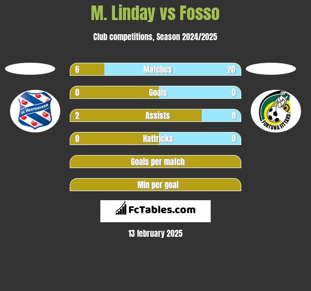 M. Linday vs Fosso h2h player stats