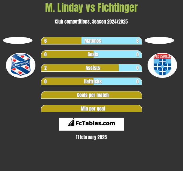 M. Linday vs Fichtinger h2h player stats