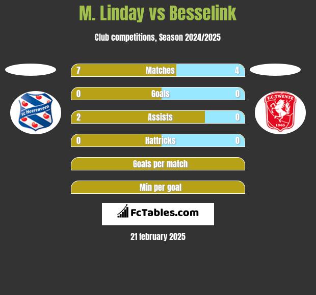 M. Linday vs Besselink h2h player stats