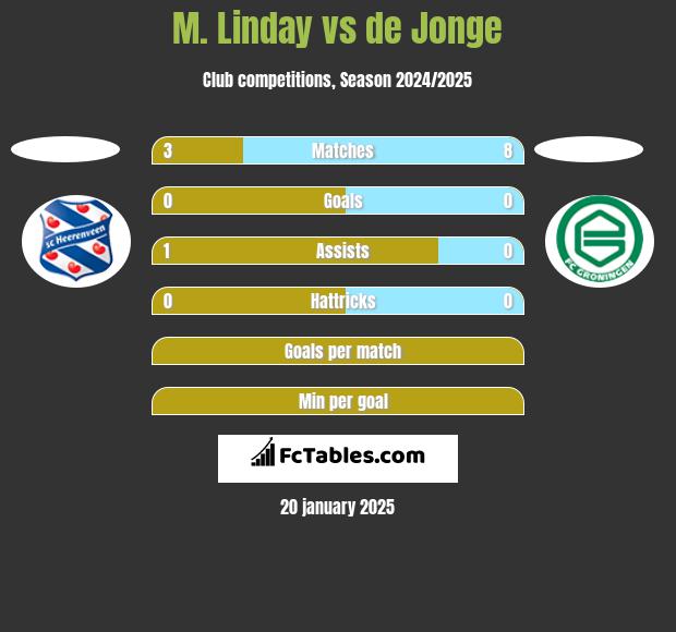 M. Linday vs de Jonge h2h player stats