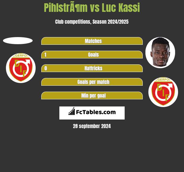 PihlstrÃ¶m vs Luc Kassi h2h player stats