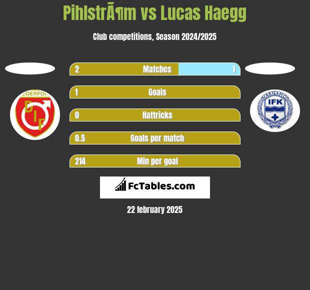 PihlstrÃ¶m vs Lucas Haegg h2h player stats