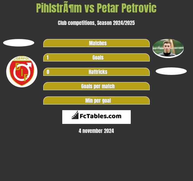 PihlstrÃ¶m vs Petar Petrović h2h player stats