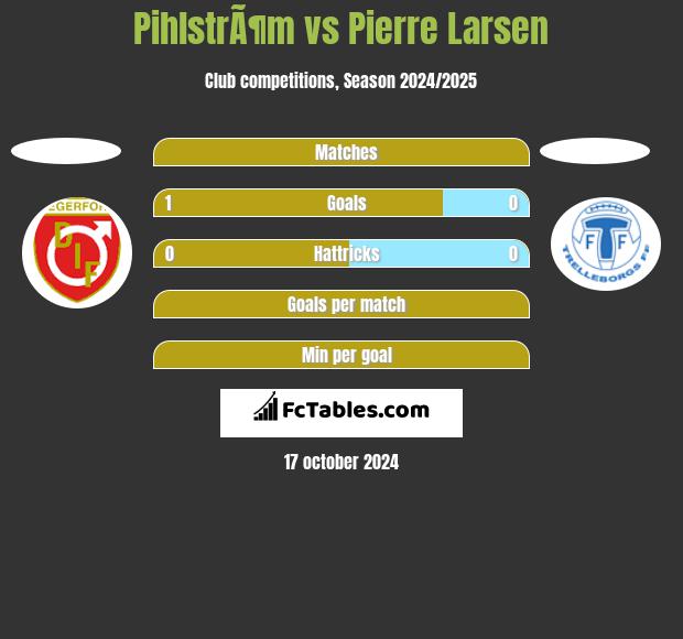 PihlstrÃ¶m vs Pierre Larsen h2h player stats