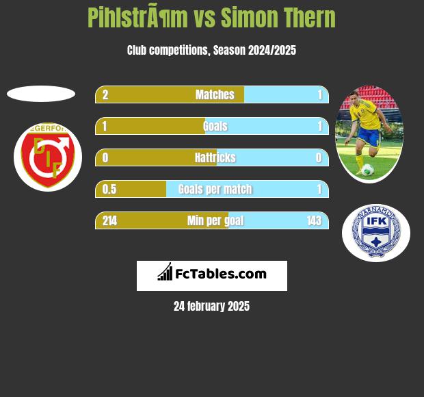 PihlstrÃ¶m vs Simon Thern h2h player stats