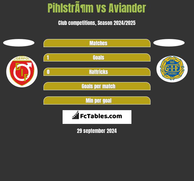 PihlstrÃ¶m vs Aviander h2h player stats