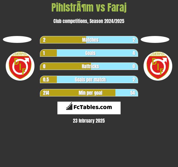 PihlstrÃ¶m vs Faraj h2h player stats