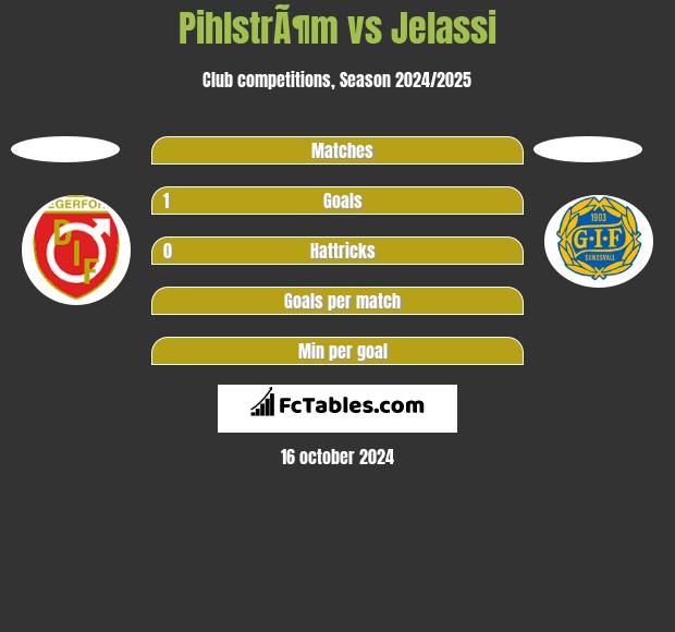 PihlstrÃ¶m vs Jelassi h2h player stats