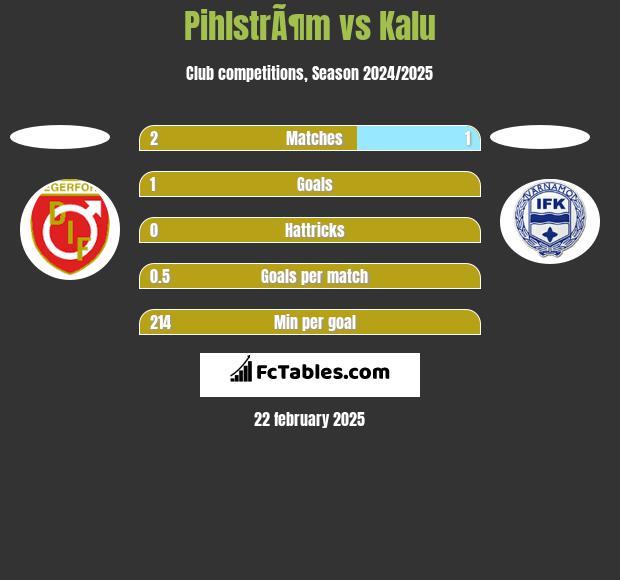 PihlstrÃ¶m vs Kalu h2h player stats