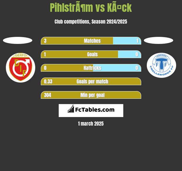 PihlstrÃ¶m vs KÃ¤ck h2h player stats