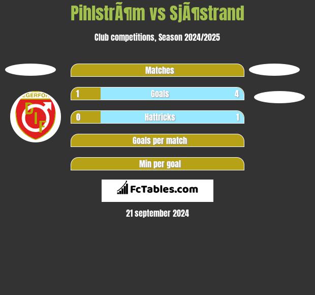 PihlstrÃ¶m vs SjÃ¶strand h2h player stats