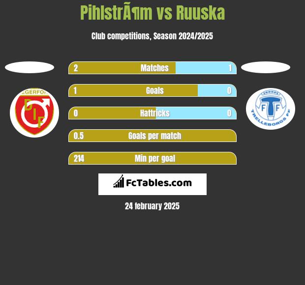 PihlstrÃ¶m vs Ruuska h2h player stats