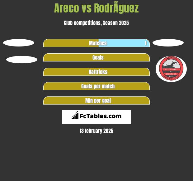 Areco vs RodrÃ­guez h2h player stats