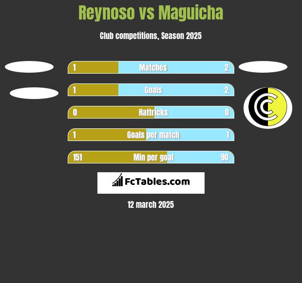 Reynoso vs Maguicha h2h player stats