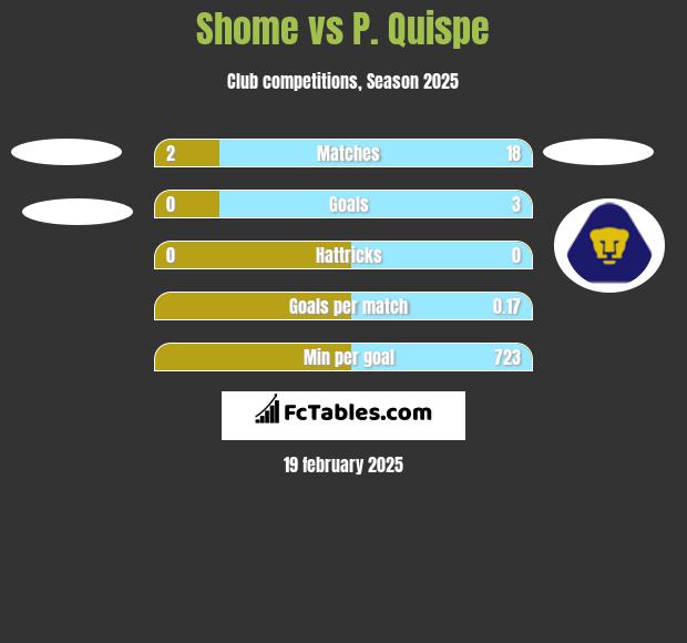 Shome vs P. Quispe h2h player stats