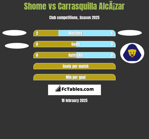 Shome vs Carrasquilla AlcÃ¡zar h2h player stats