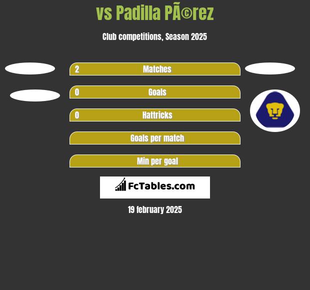  vs Padilla PÃ©rez h2h player stats