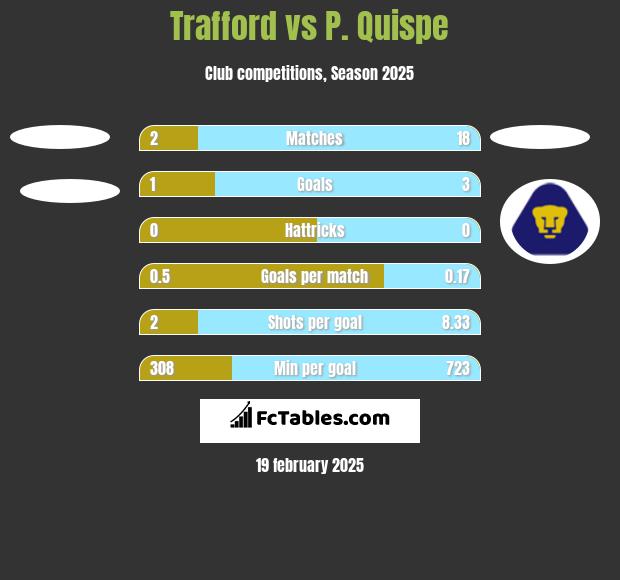 Trafford vs P. Quispe h2h player stats